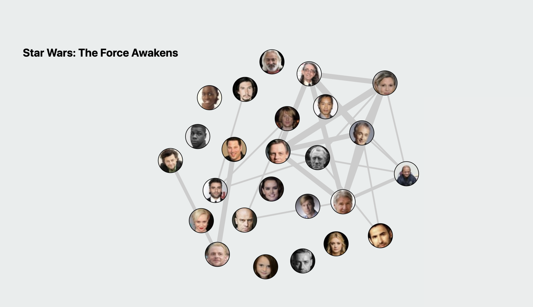 Our newest addition: a force graph of actors