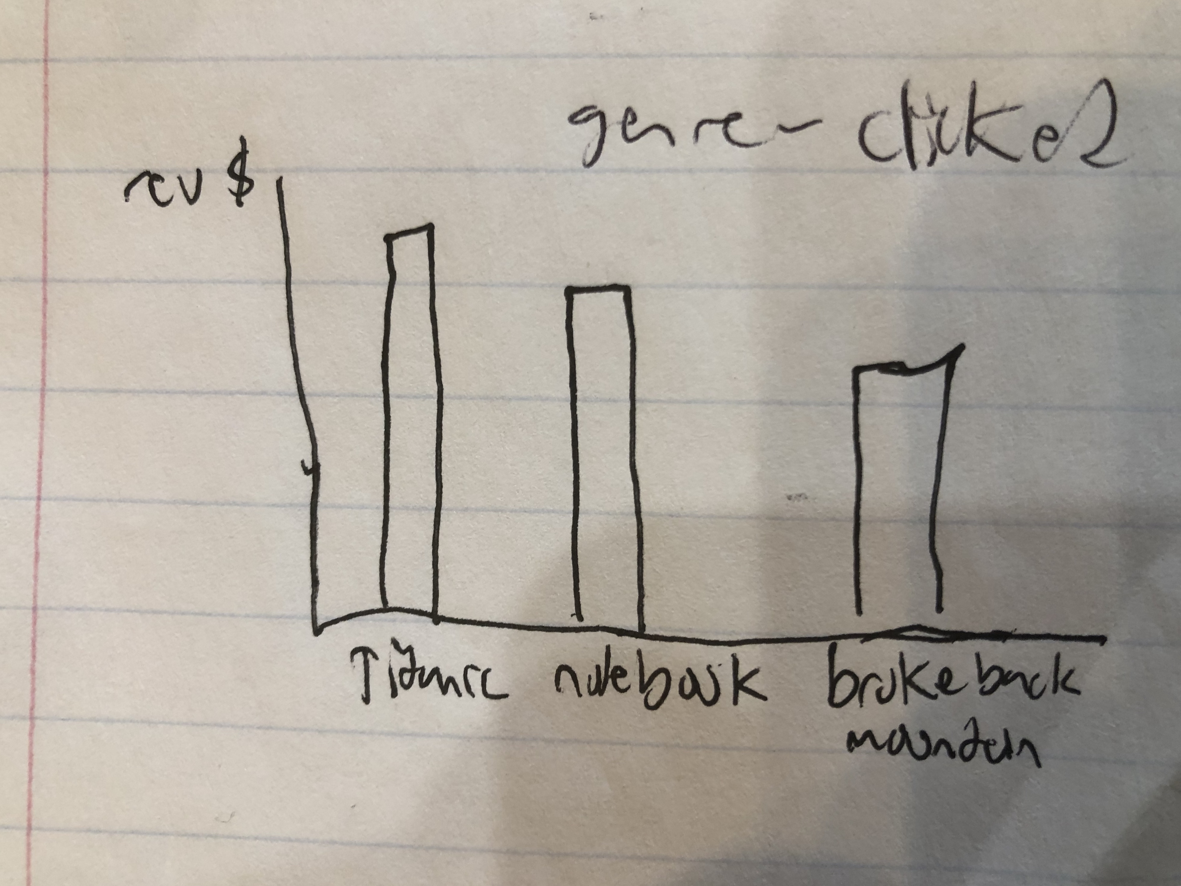 Visualization of a clicked genre