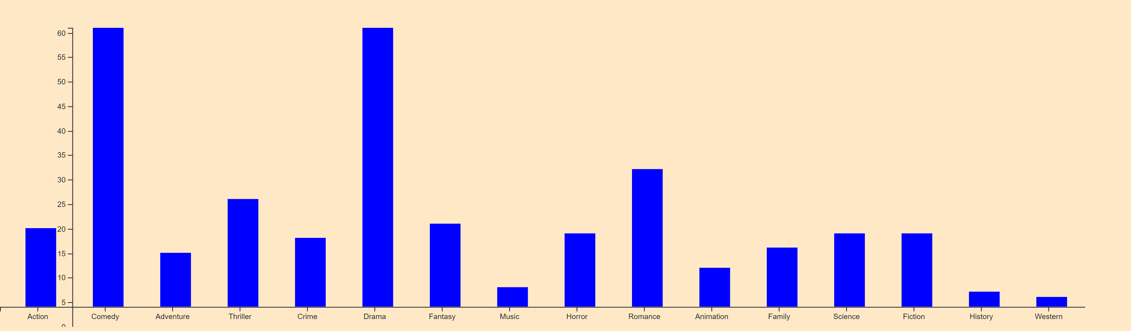 Milestone 1 Bar Chart