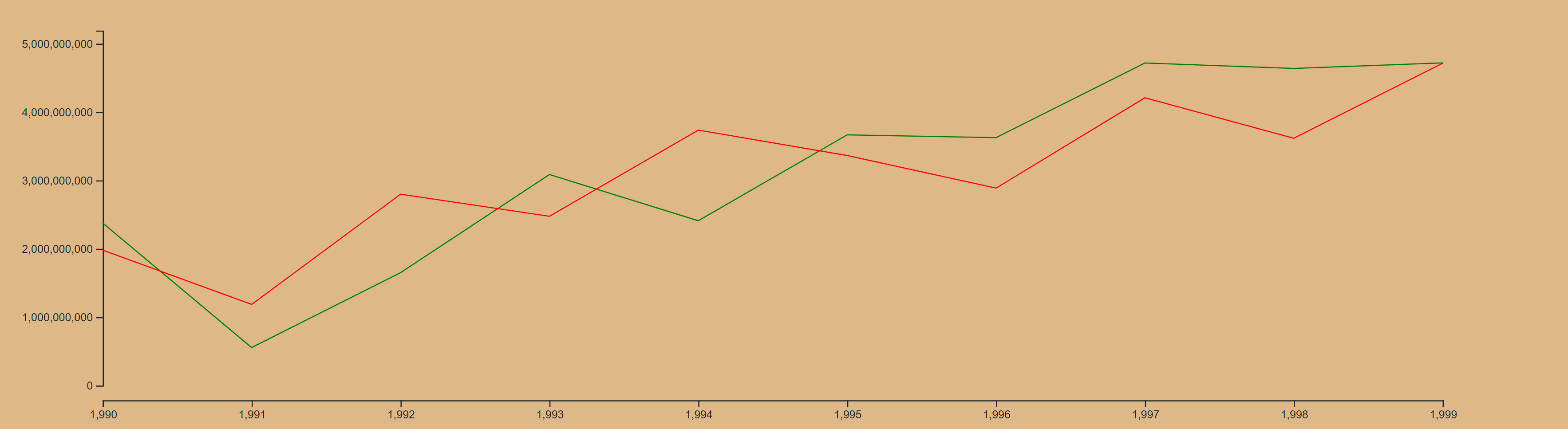 Milestone 1 Revenue Chart