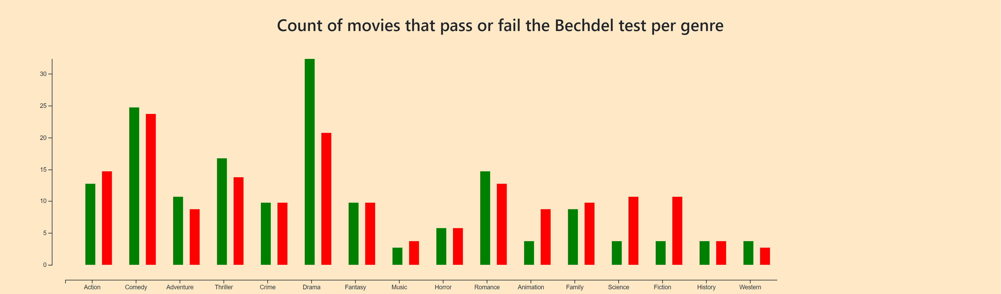 Milestone 2 Bar Chart