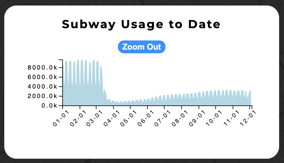 Usage-to-Date Implementation