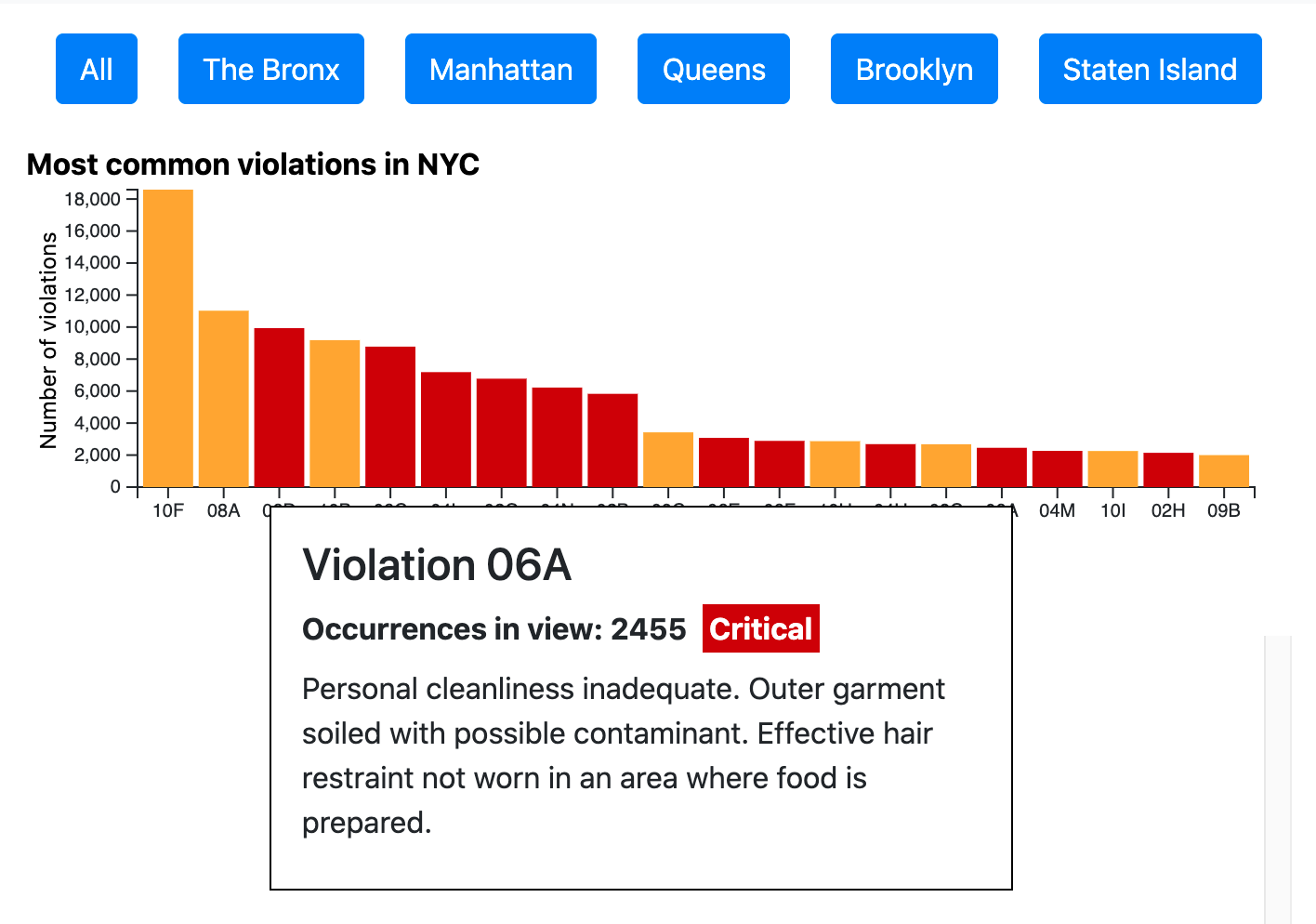 Resubmission bar chart