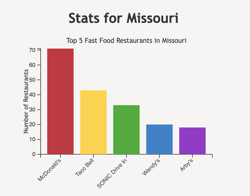 State Bar Graph