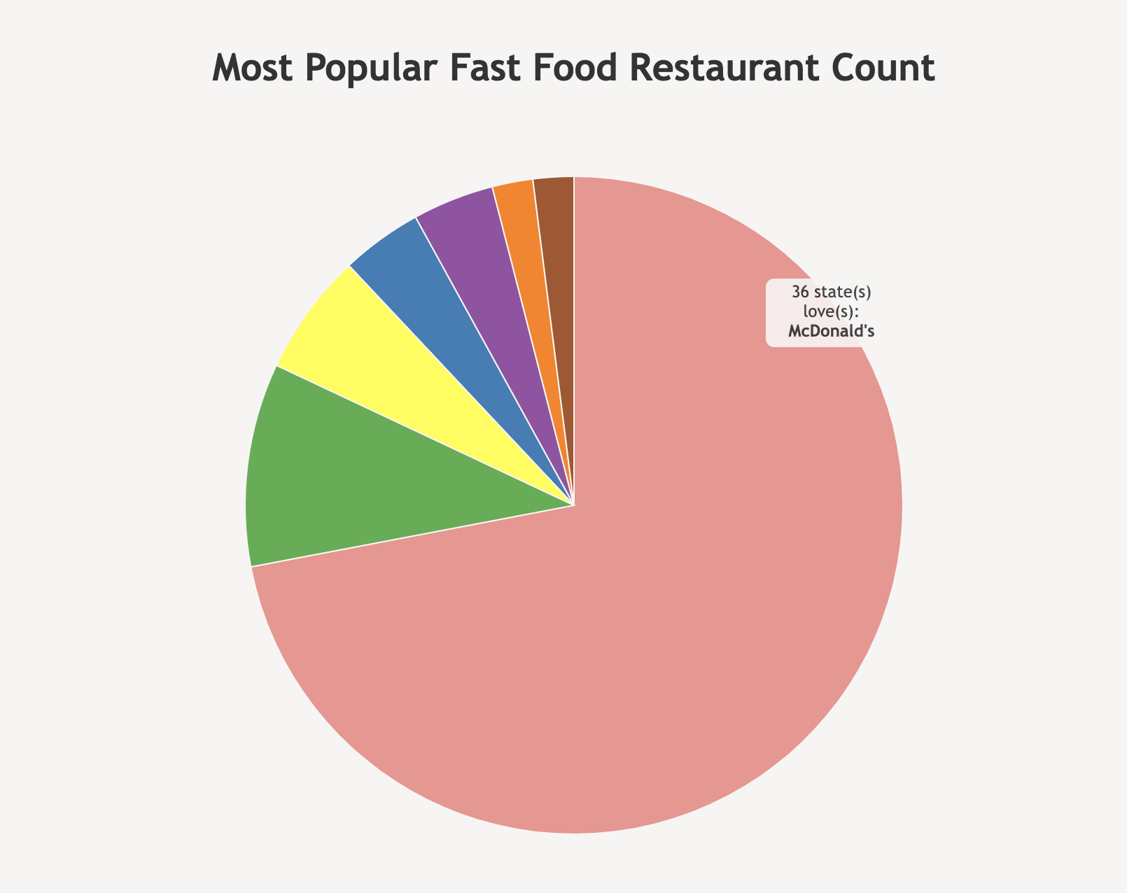 Pie Chart!