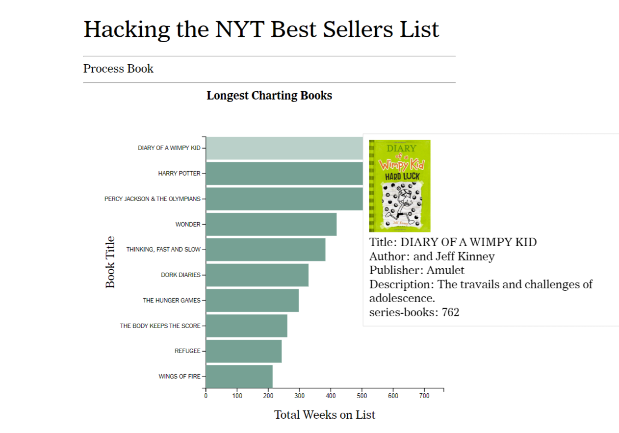 Final longest charting books bar chart