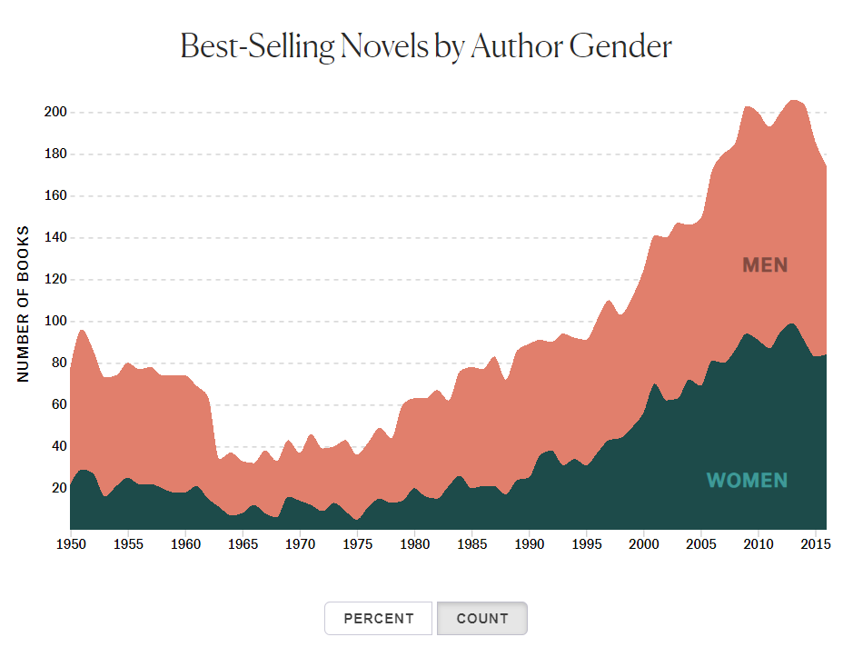 Interactive visualization depicting NYT Best-Selling novels by author's gender.