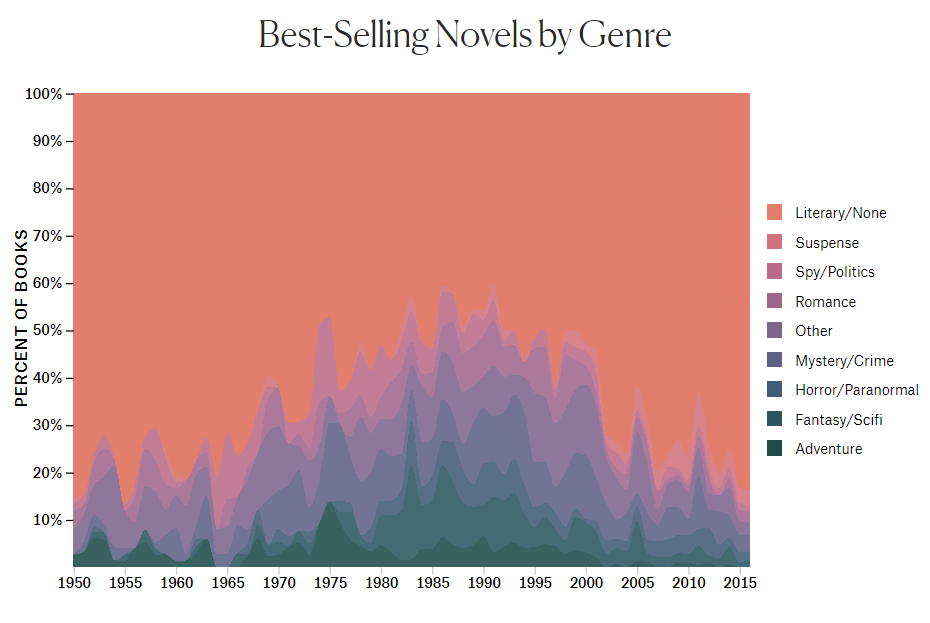 Interactive visualization depicting NYT Best-Selling novels by genre.