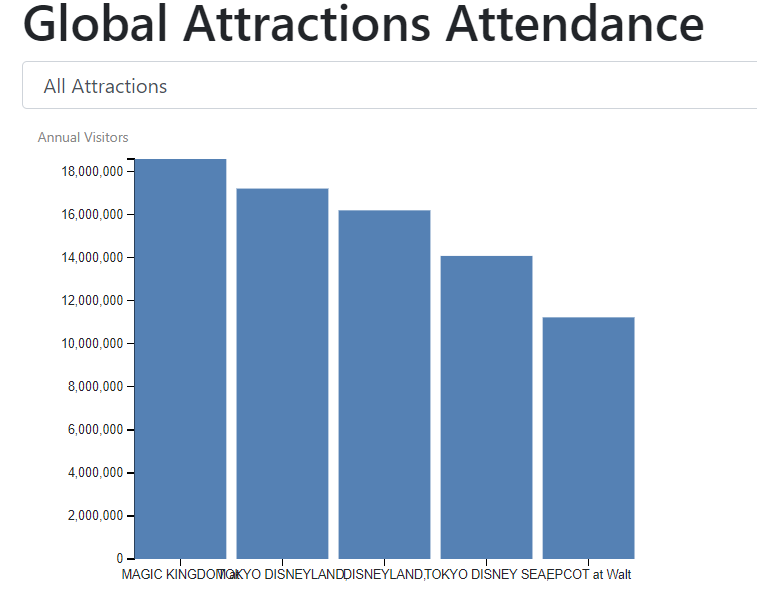 Interactive visualization depicting global attractions attendance.