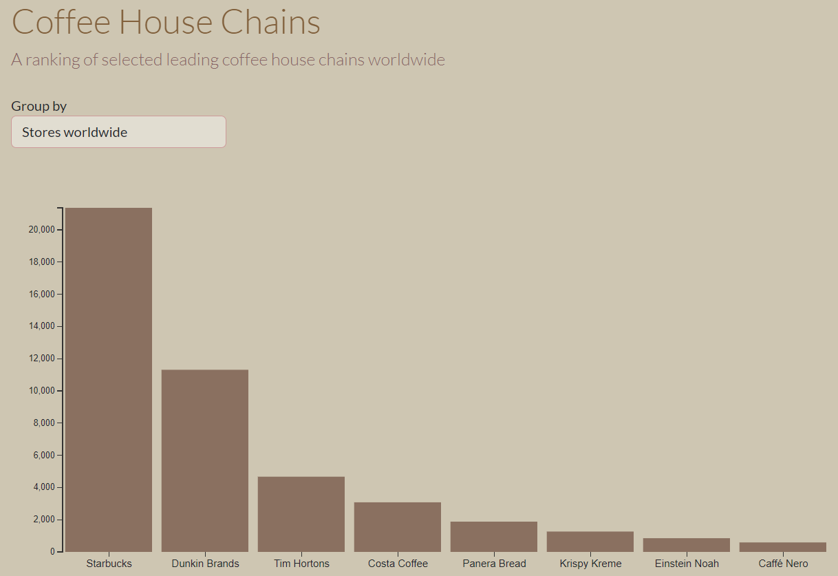 Interactive visualization depicting popular coffee house chains by number of locations worldwide.