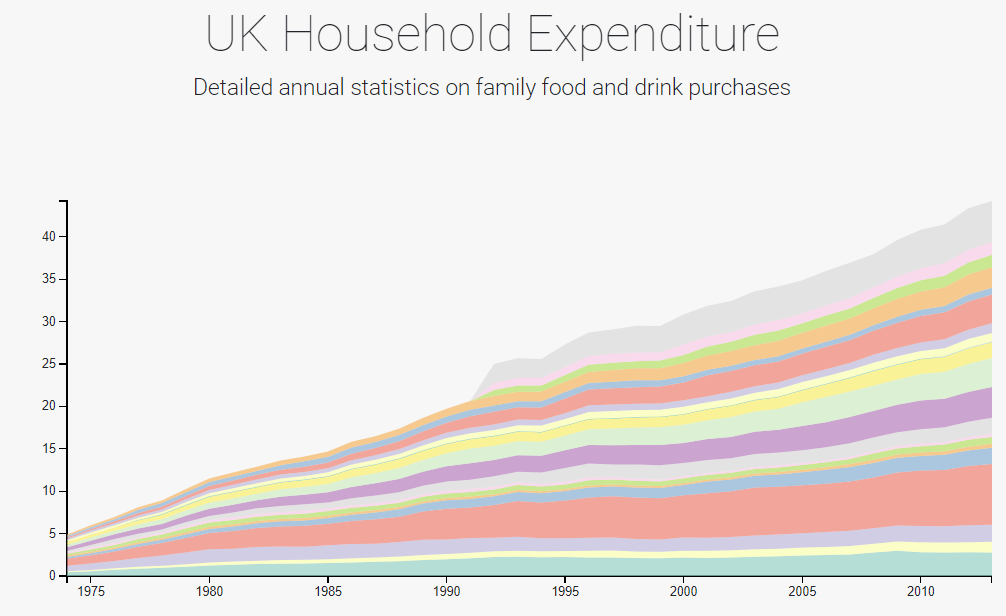 Interactive visualization depicting UK household expenditure for food and drinks.