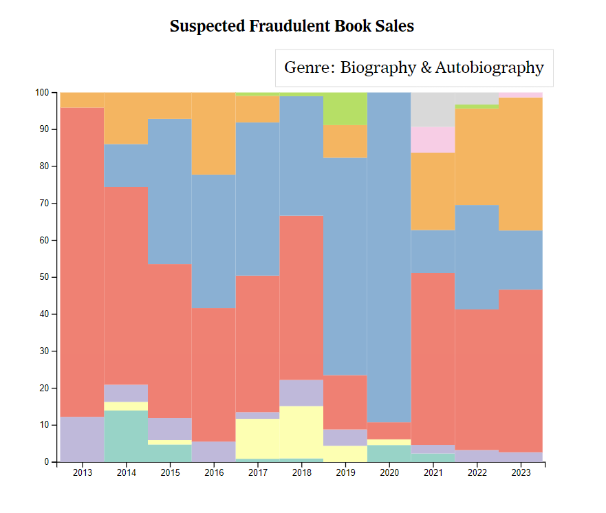 Suspected fraudulent genres stacked bar chart