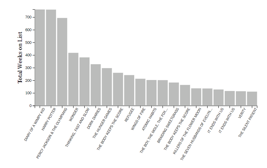 Initial longest charting books bar chart