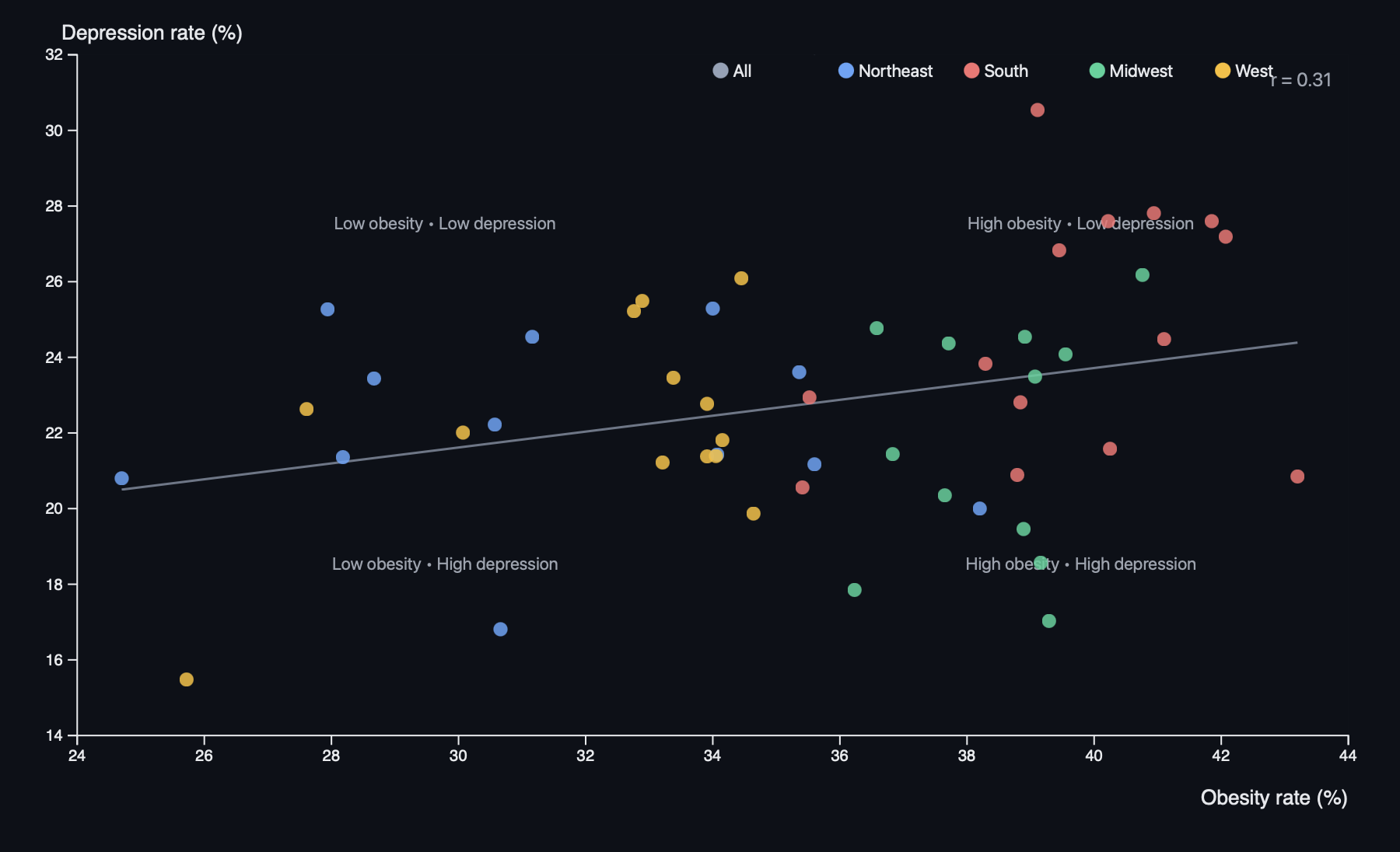 Figure 2: Obesity vs Depression Scatter Plot
