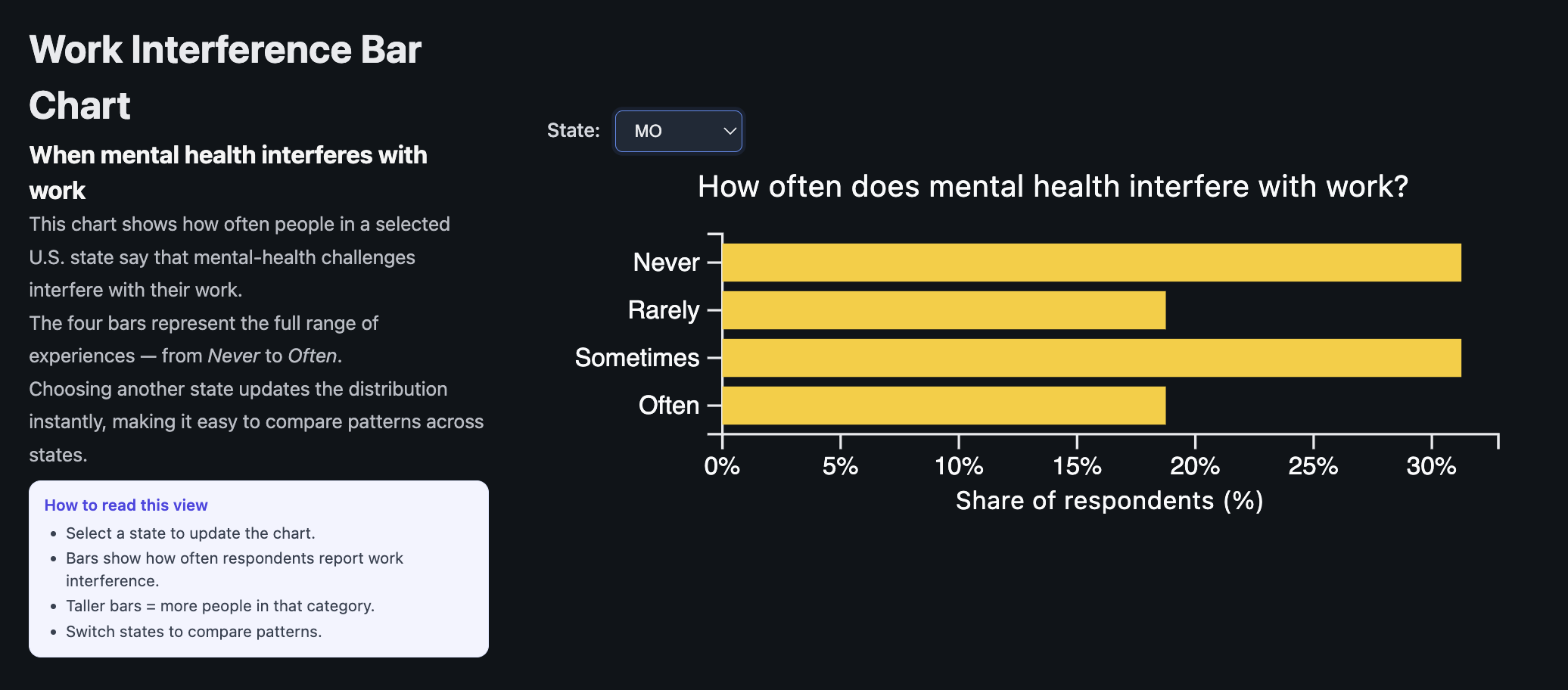 Figure 3: Work Interference by State