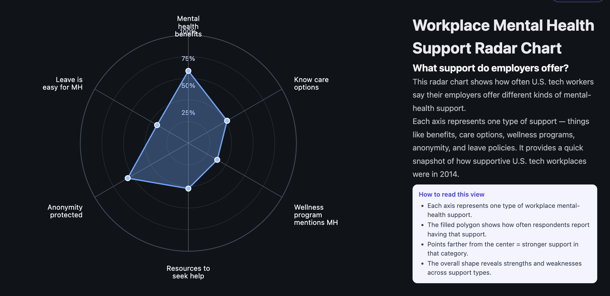 Figure 4: Workplace Mental Health Support Radar Chart