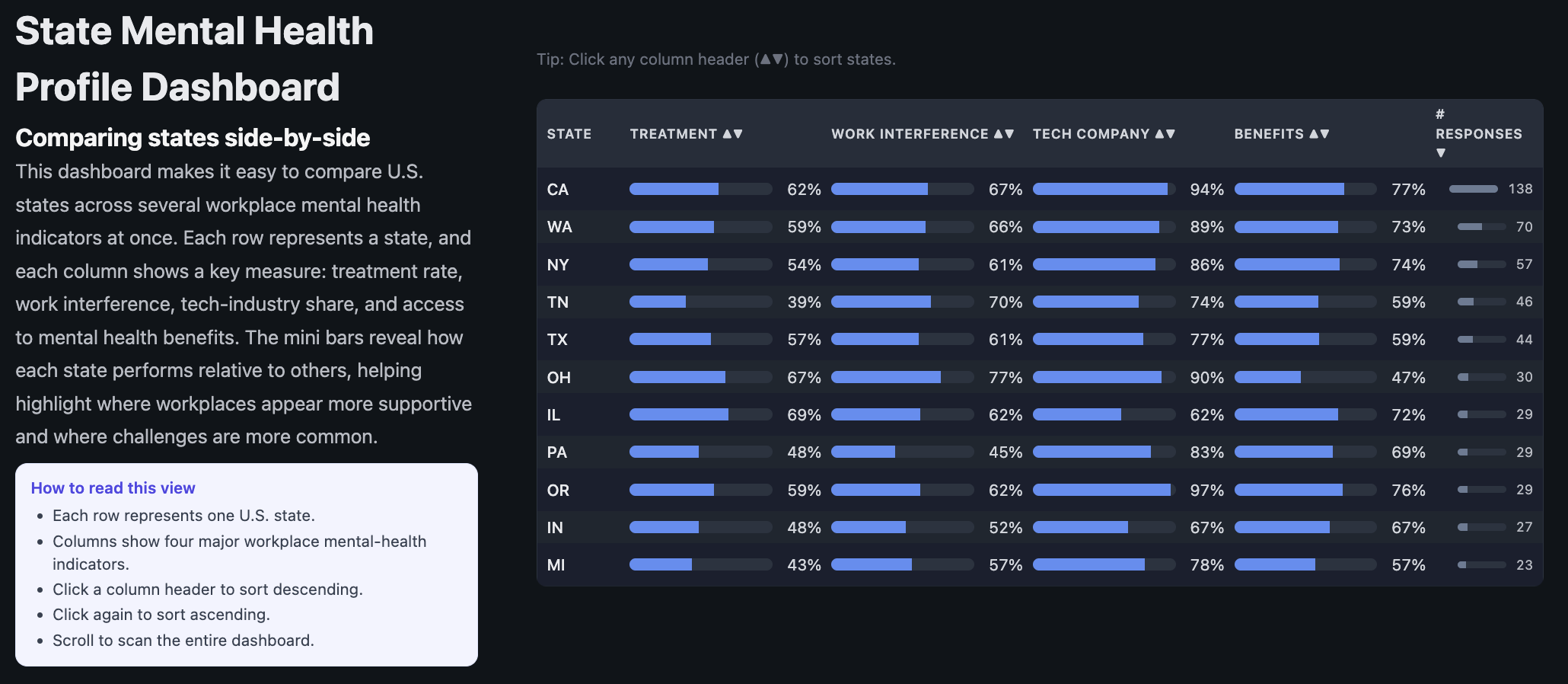 Figure 5: State Mental Health Profile Dashboard