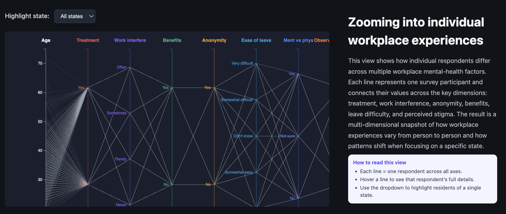 Figure 6: Parallel Coordinates of Workplace Mental Health Factors
