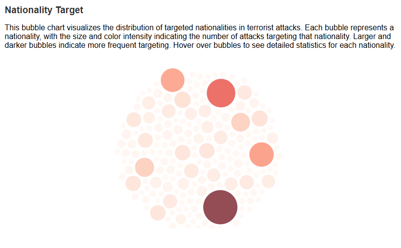 Nationality Bubble Chart