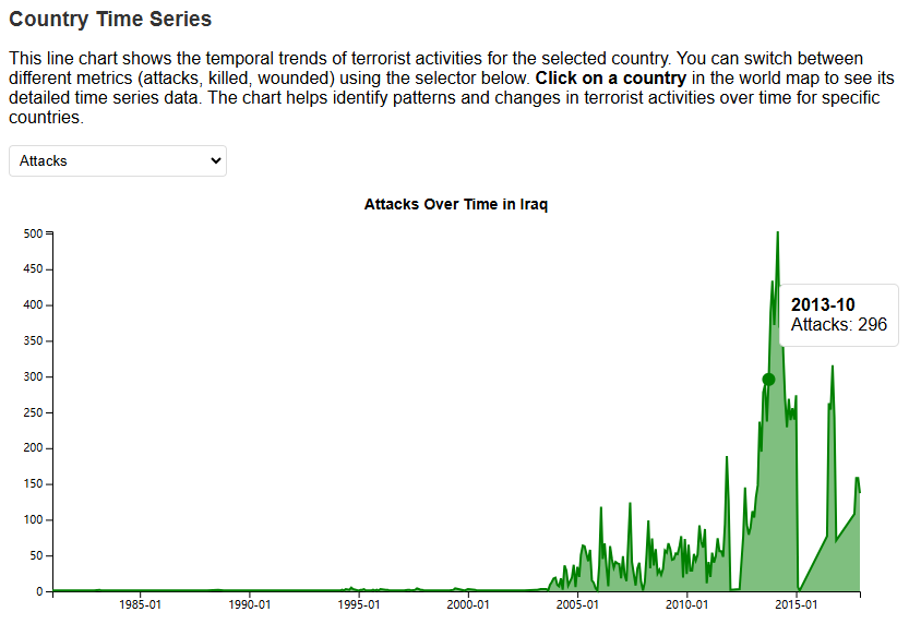 Time Series Visualization