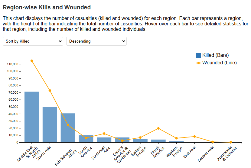 Region Analysis Visualization