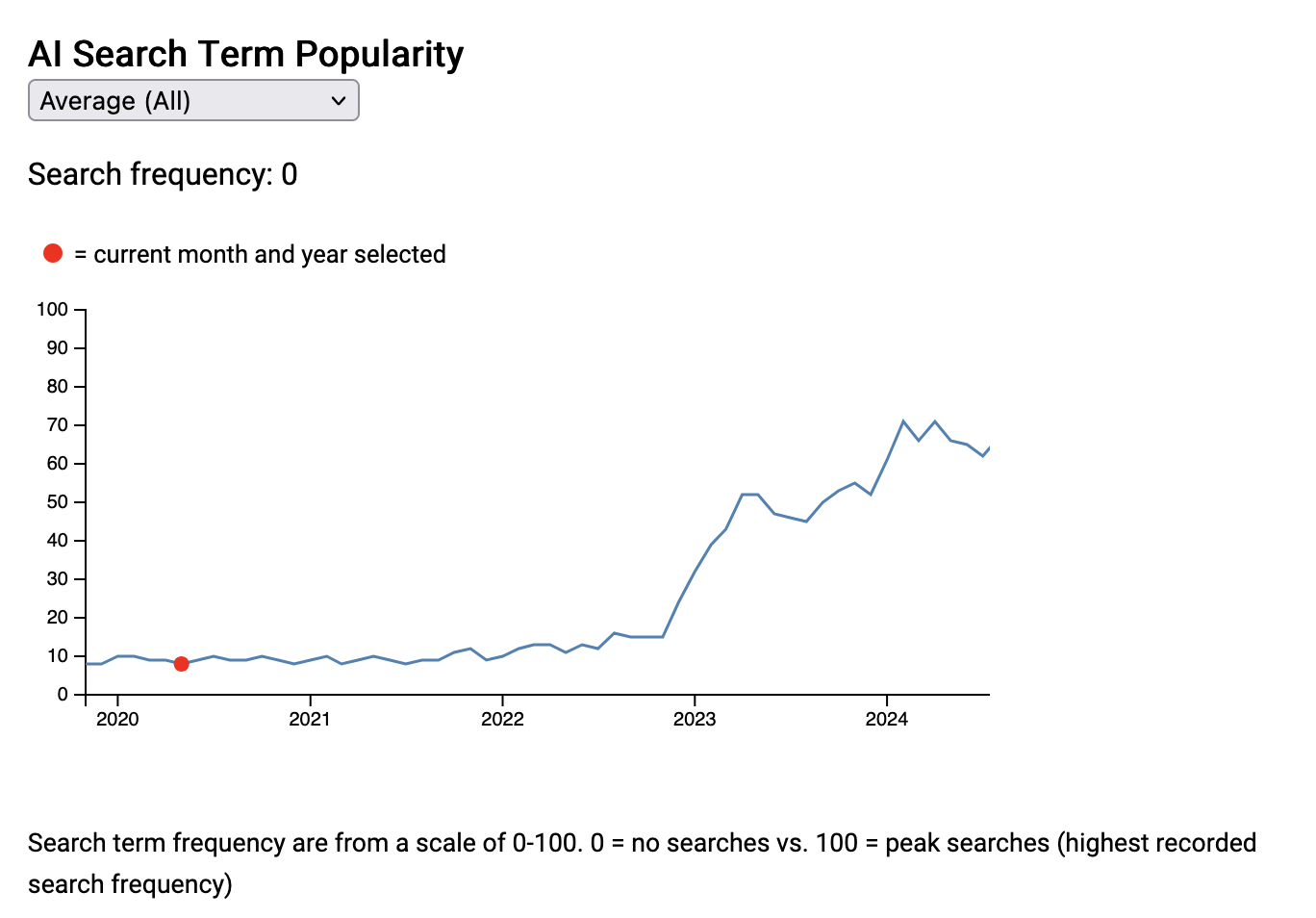 AI Search linechart